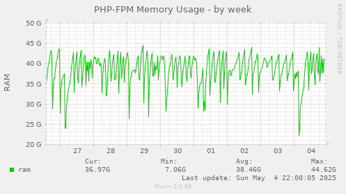 PHP-FPM Memory Usage