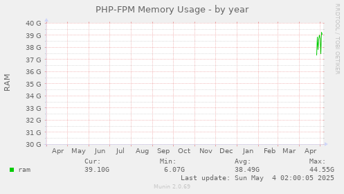 PHP-FPM Memory Usage