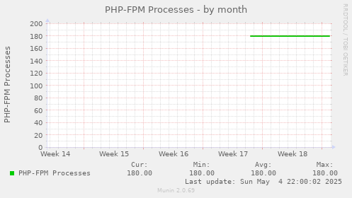 PHP-FPM Processes