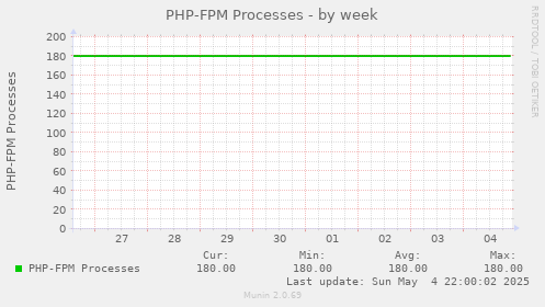 PHP-FPM Processes