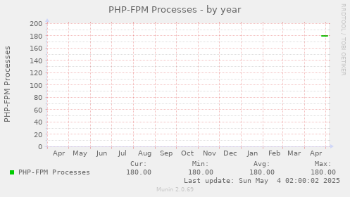 PHP-FPM Processes