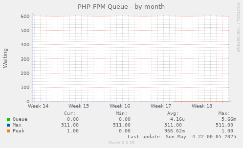 PHP-FPM Queue