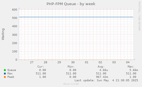 PHP-FPM Queue