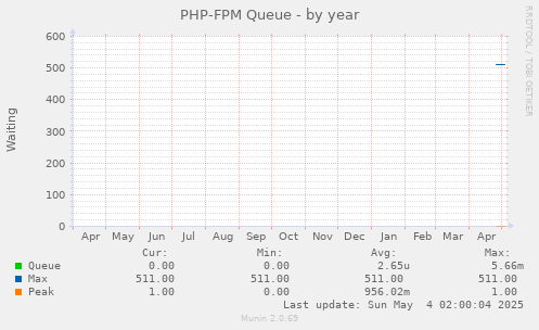 PHP-FPM Queue