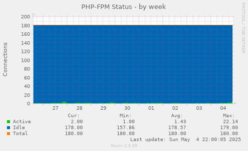 PHP-FPM Status