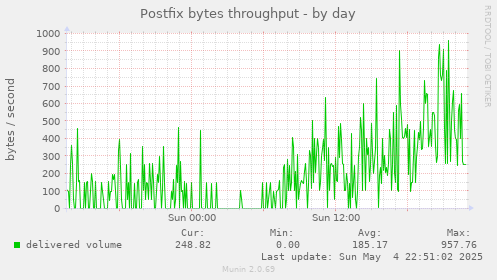 Postfix bytes throughput