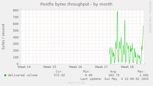 Postfix bytes throughput