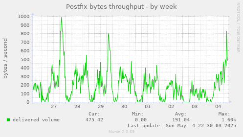 Postfix bytes throughput