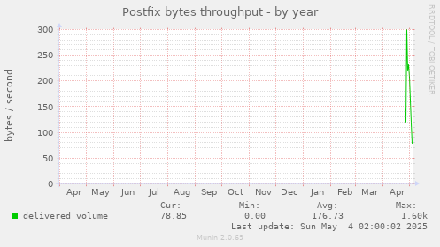 Postfix bytes throughput