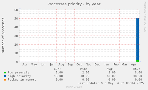 Processes priority