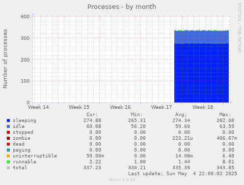 Processes