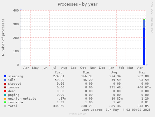 Processes