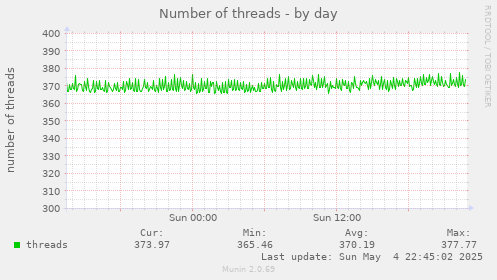 Number of threads