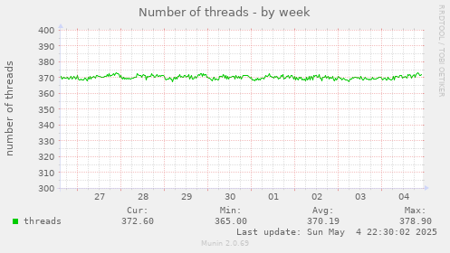 Number of threads