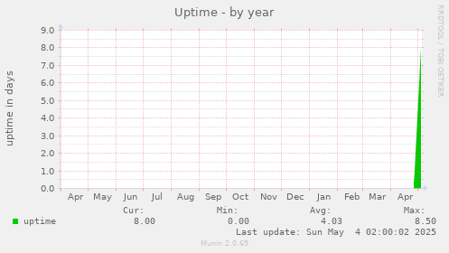 Uptime