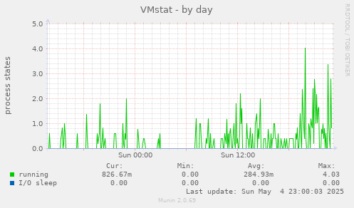 VMstat