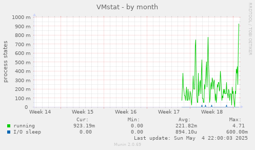 VMstat