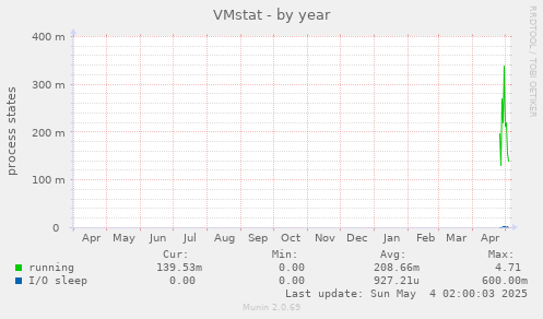 VMstat