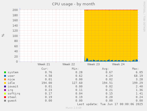 monthly graph