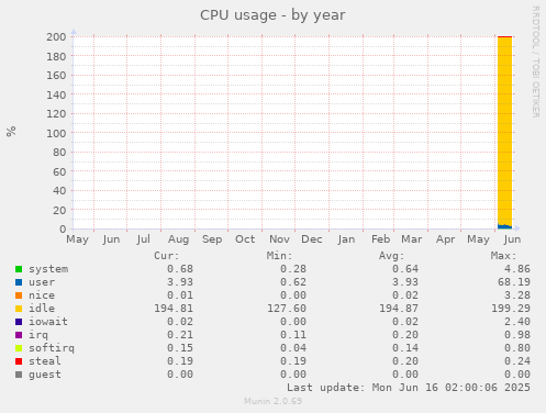 yearly graph