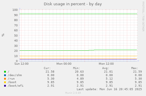 Disk usage in percent