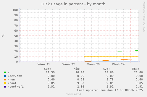 monthly graph