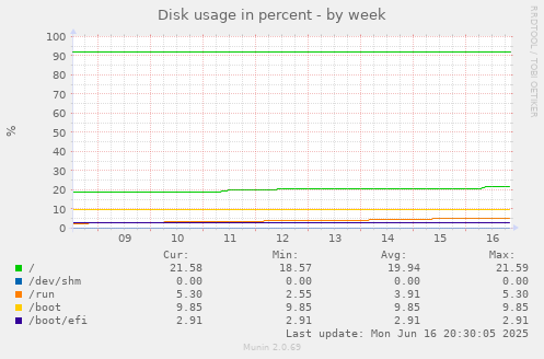 Disk usage in percent