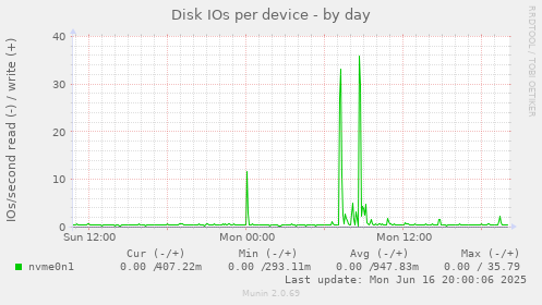 Disk IOs per device
