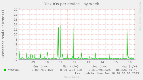 Disk IOs per device