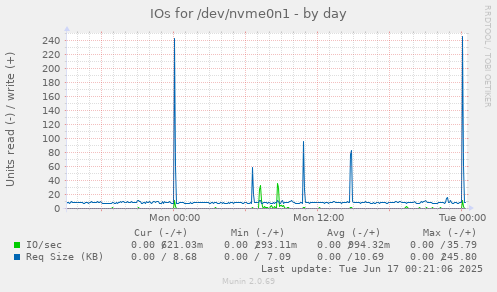 IOs for /dev/nvme0n1
