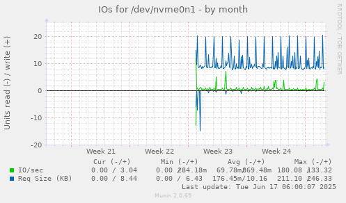 monthly graph