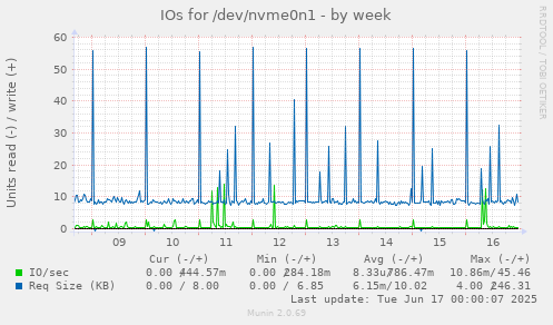 IOs for /dev/nvme0n1