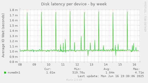 Disk latency per device