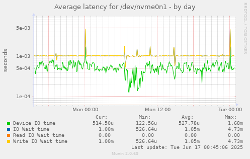 Average latency for /dev/nvme0n1