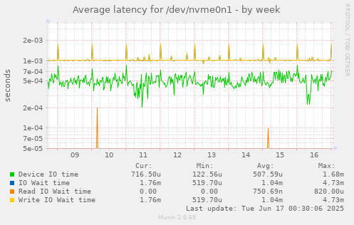 Average latency for /dev/nvme0n1