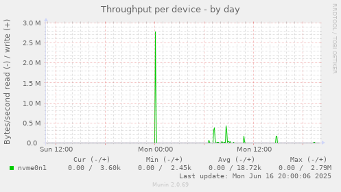 Throughput per device