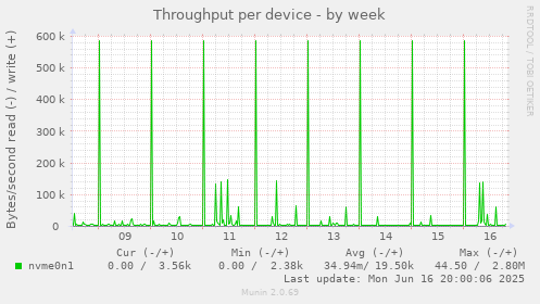 Throughput per device