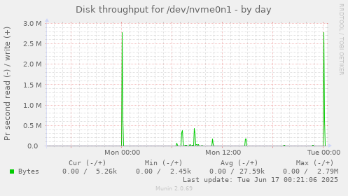 Disk throughput for /dev/nvme0n1