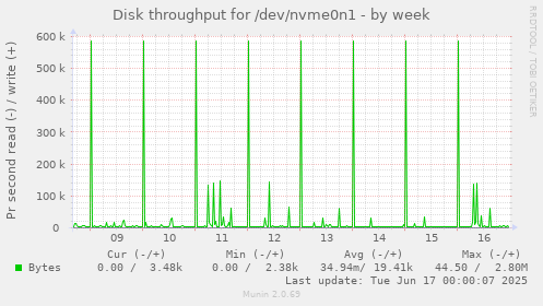 Disk throughput for /dev/nvme0n1