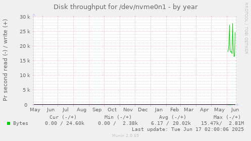 yearly graph