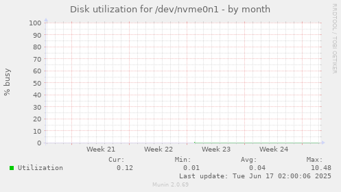 monthly graph