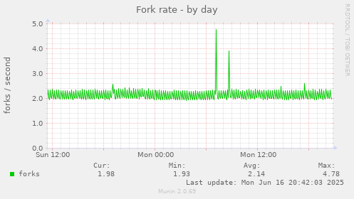 Fork rate