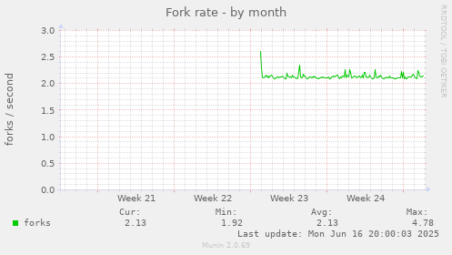 monthly graph