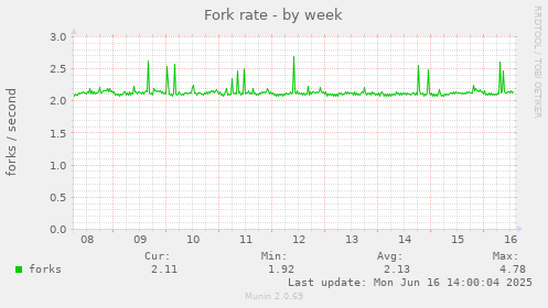 Fork rate