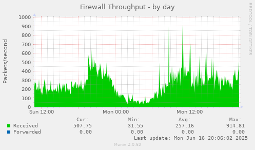Firewall Throughput
