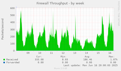 Firewall Throughput