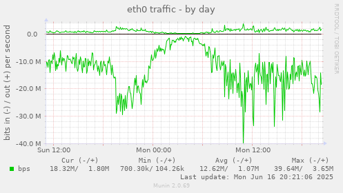 eth0 traffic