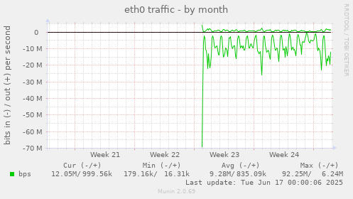 monthly graph