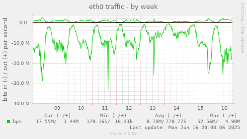 eth0 traffic