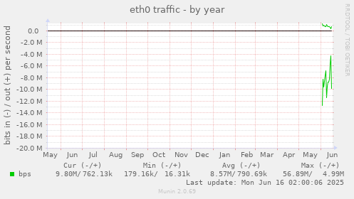 yearly graph